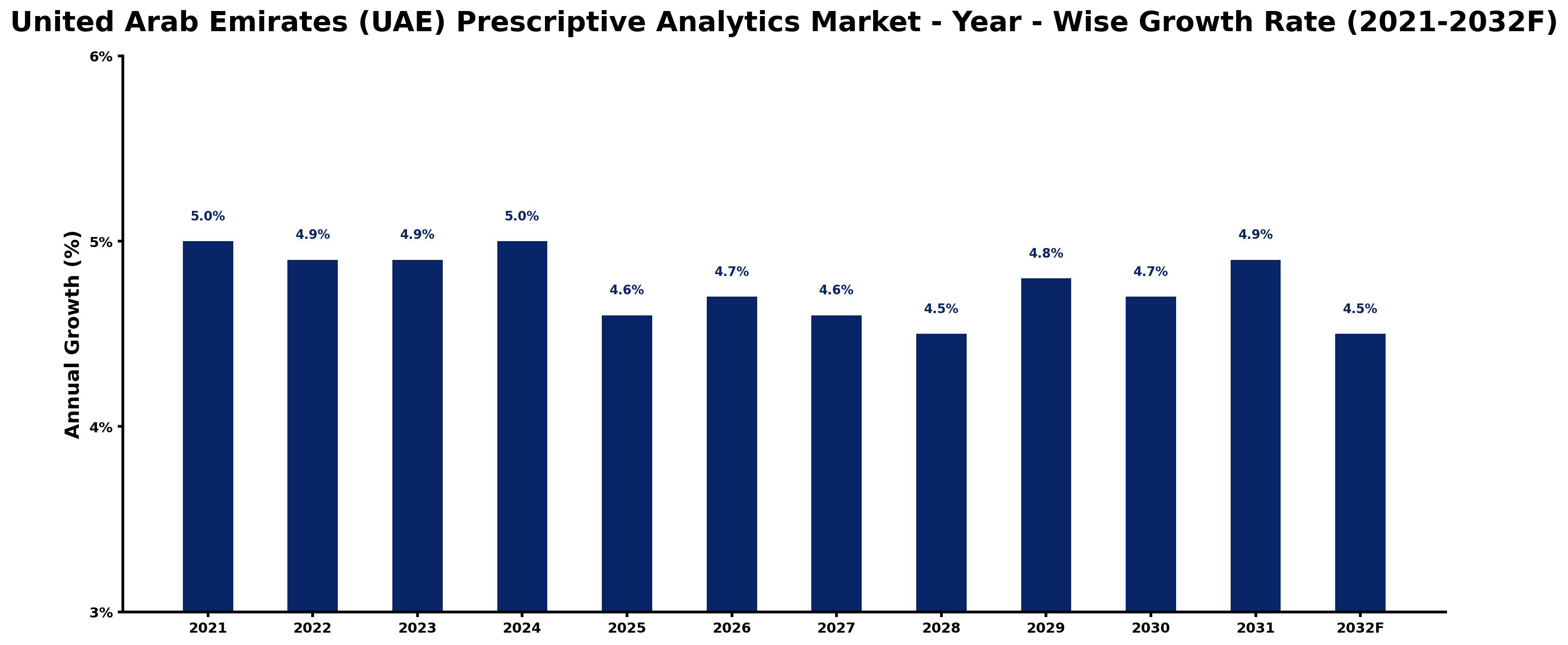 United Arab Emirates (UAE) Prescriptive Analytics Market Year-wise Growth Rate and Key Drivers