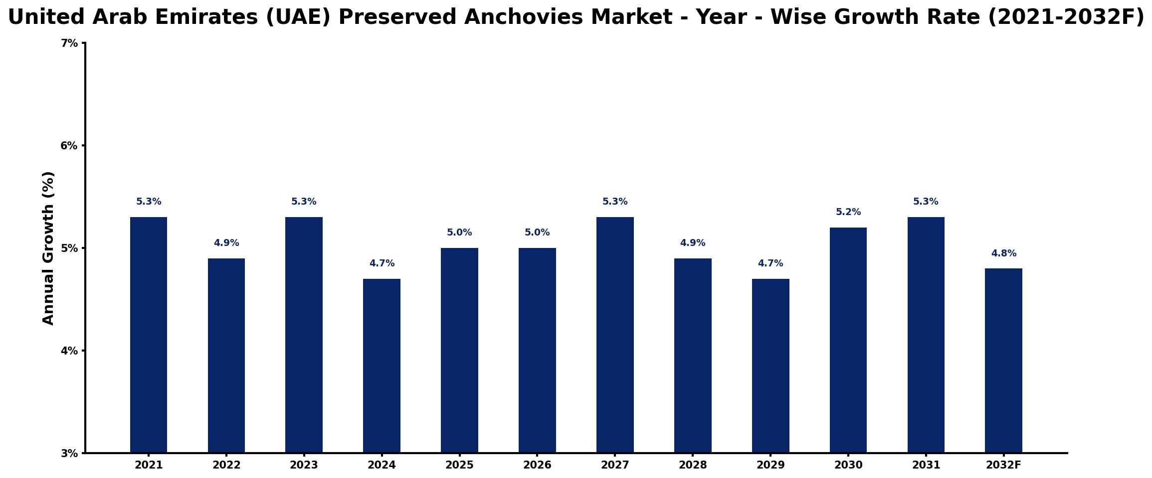 United Arab Emirates (UAE) Preserved Anchovies Market Year-wise Growth Rate and Key Drivers