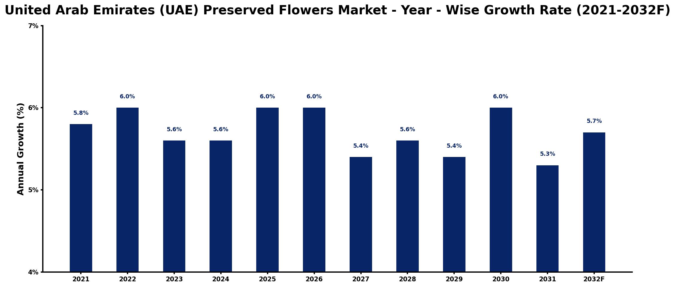 United Arab Emirates (UAE) Preserved Flowers Market Year-wise Growth Rate and Key Drivers