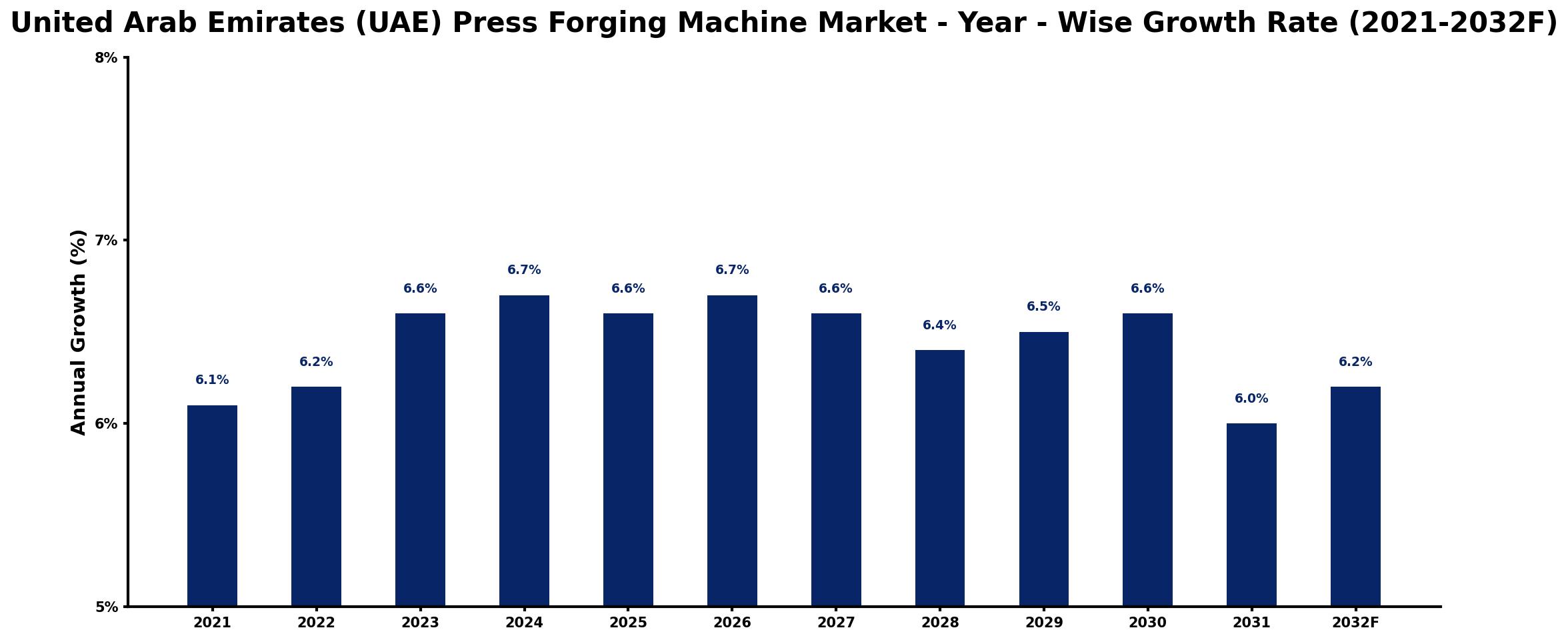 United Arab Emirates (UAE) Press Forging Machine Market Year-wise Growth Rate and Key Drivers