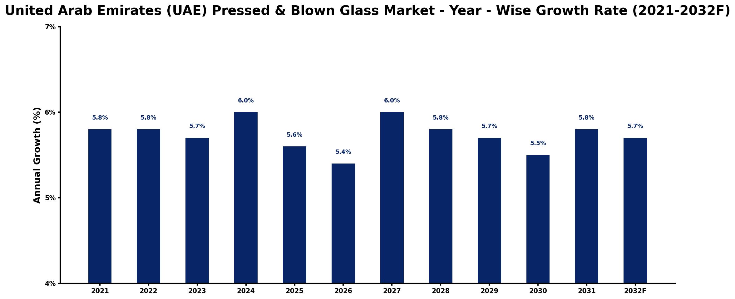 United Arab Emirates (UAE) Pressed & Blown Glass Market Year-wise Growth Rate and Key Drivers