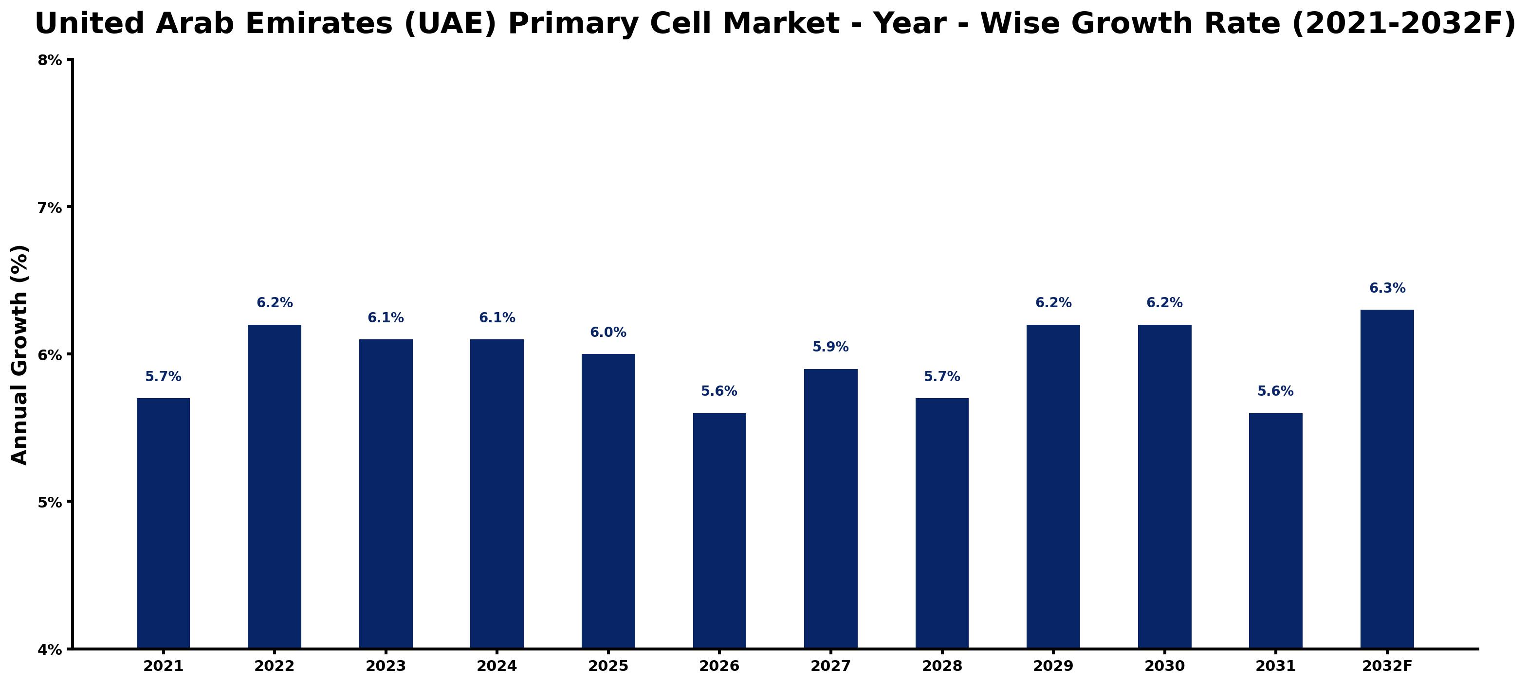 United Arab Emirates (UAE) Primary Cell Market Year-wise Growth Rate and Key Drivers