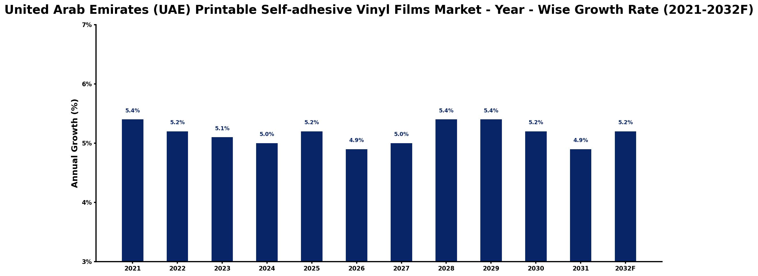 United Arab Emirates (UAE) Printable Self-adhesive Vinyl Films Market Year-wise Growth Rate and Key Drivers