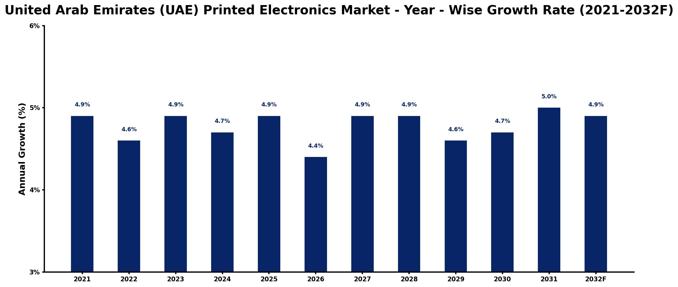 United Arab Emirates (UAE) Printed Electronics Market Year-wise Growth Rate and Key Drivers