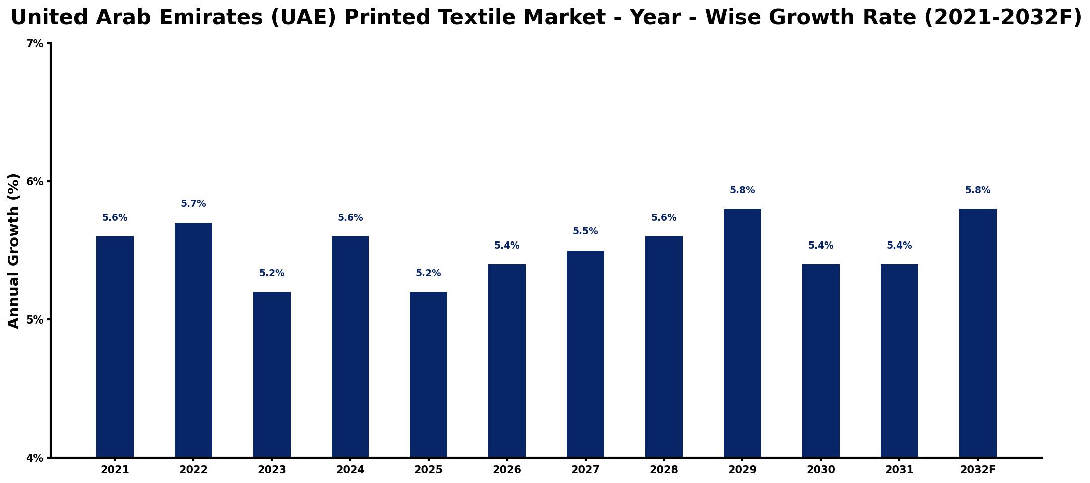 United Arab Emirates (UAE) Printed Textile Market Year-wise Growth Rate and Key Drivers