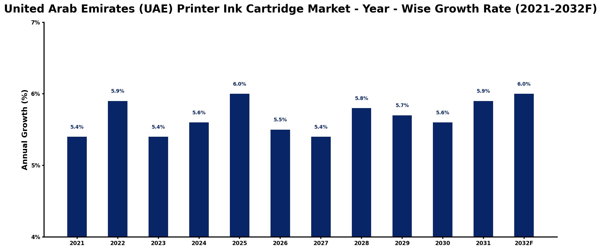United Arab Emirates (UAE) Printer Ink Cartridge Market Year-wise Growth Rate and Key Drivers