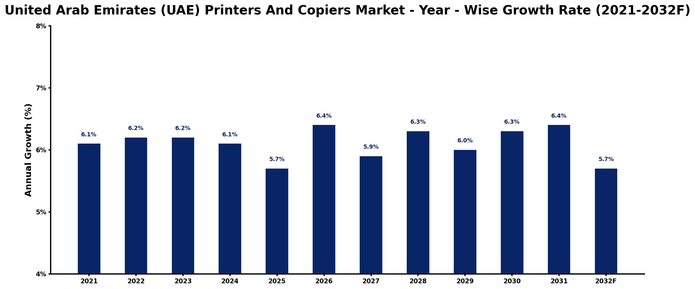United Arab Emirates (UAE) Printers And Copiers Market Year-wise Growth Rate and Key Drivers