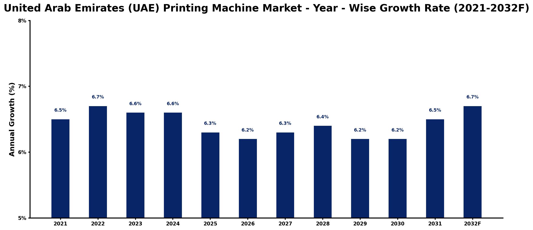United Arab Emirates (UAE) Printing Machine Market Year-wise Growth Rate and Key Drivers
