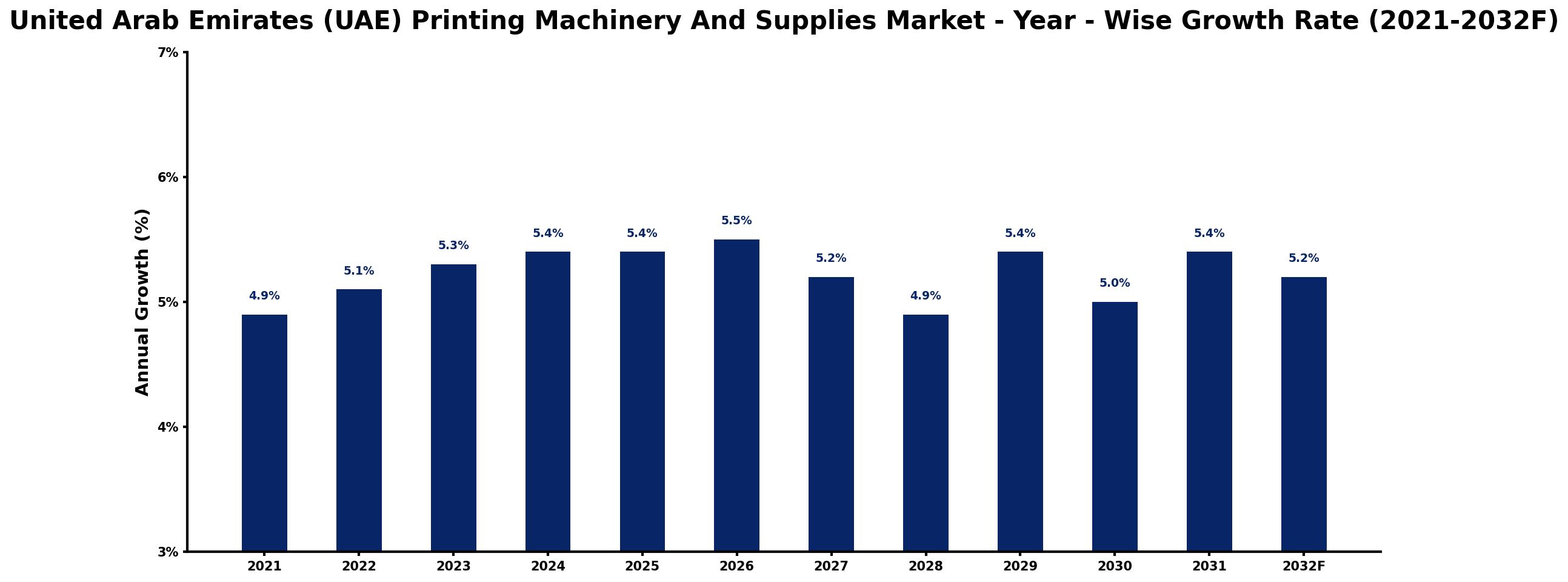 United Arab Emirates (UAE) Printing Machinery And Supplies Market Year-wise Growth Rate and Key Drivers