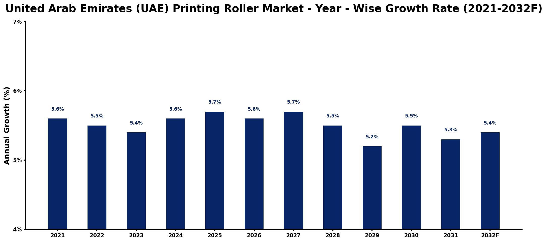 United Arab Emirates (UAE) Printing Roller Market Year-wise Growth Rate and Key Drivers