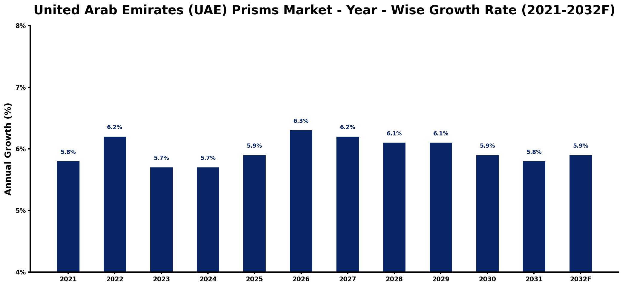 United Arab Emirates (UAE) Prisms Market Year-wise Growth Rate and Key Drivers