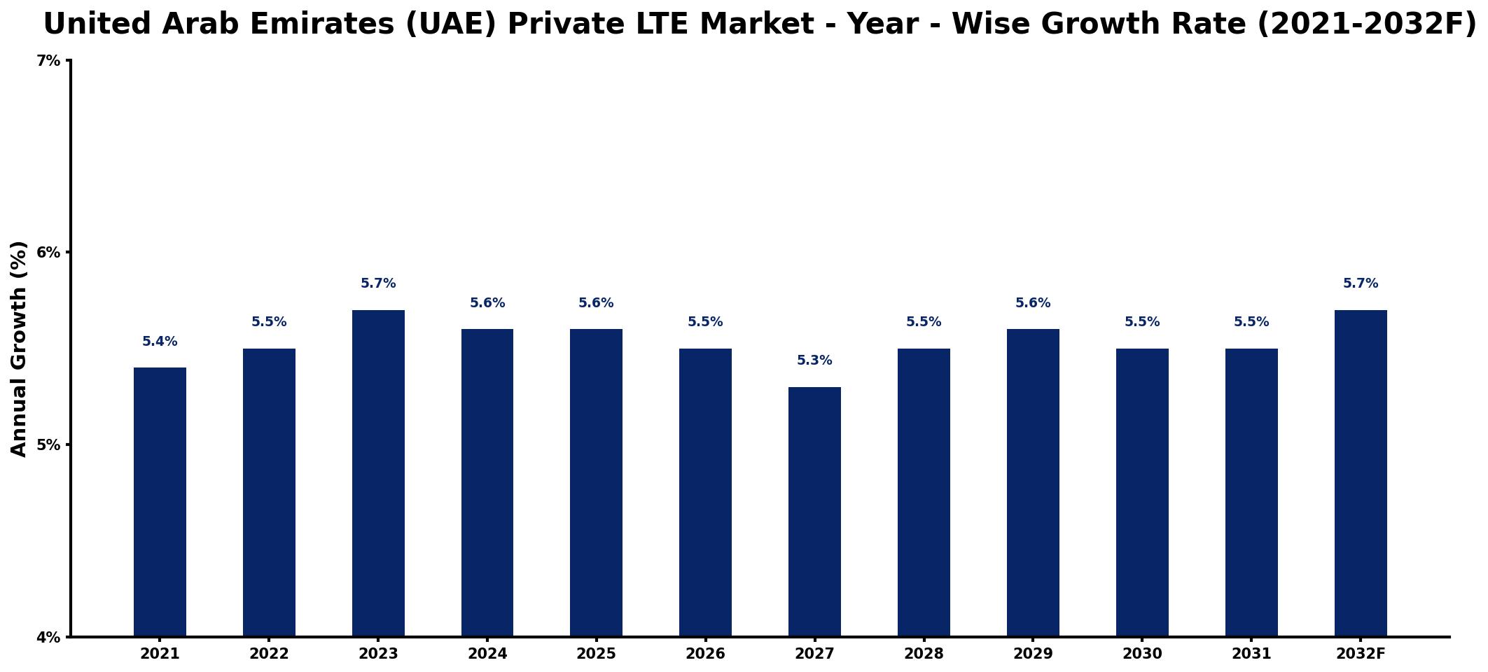 United Arab Emirates (UAE) Private LTE Market Year-wise Growth Rate and Key Drivers