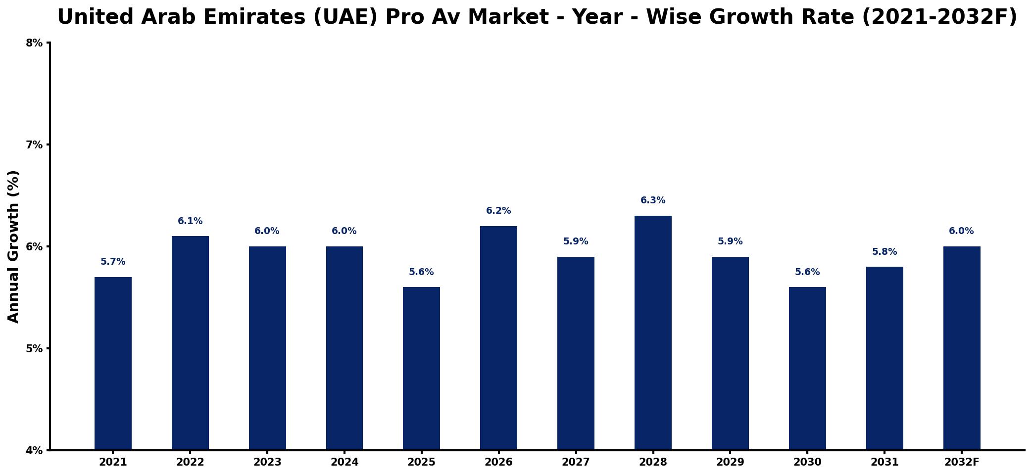 United Arab Emirates (UAE) Pro Av Market Year-wise Growth Rate and Key Drivers