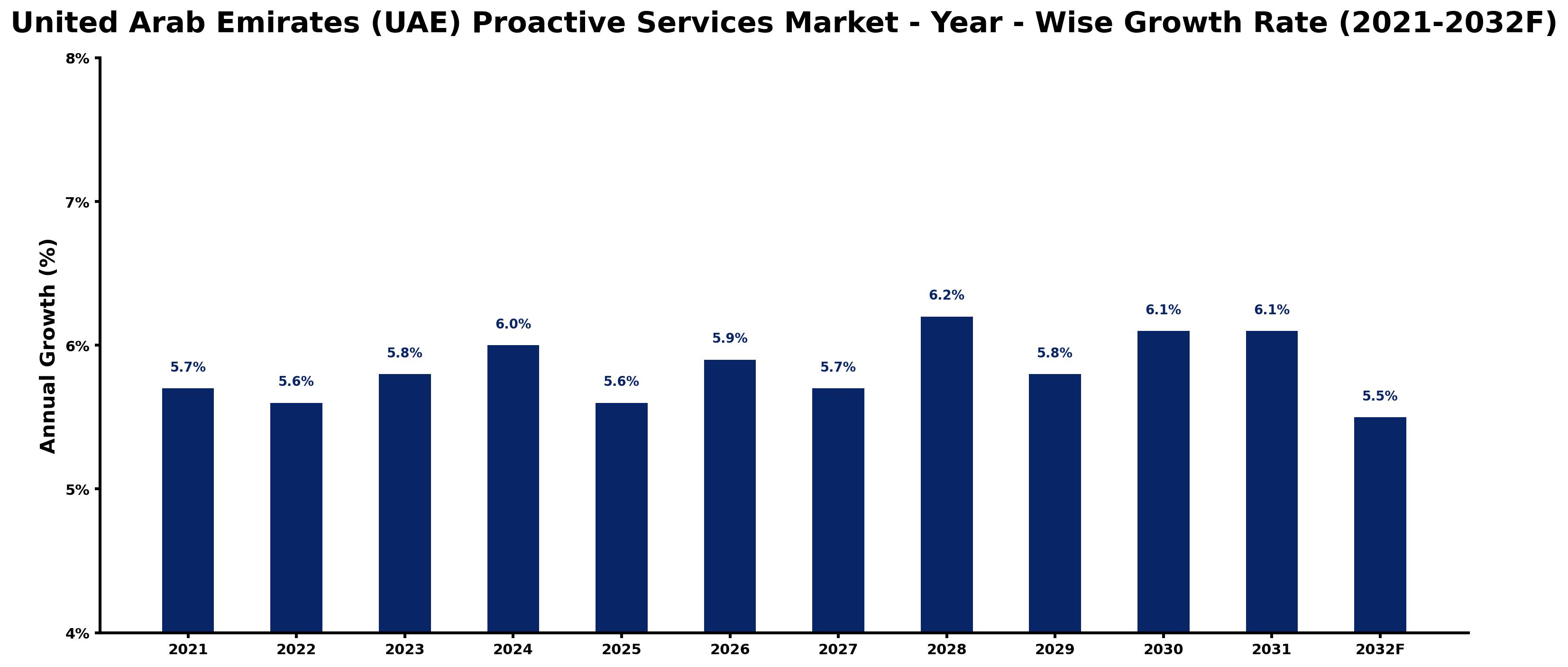 United Arab Emirates (UAE) Proactive Services Market Year-wise Growth Rate and Key Drivers