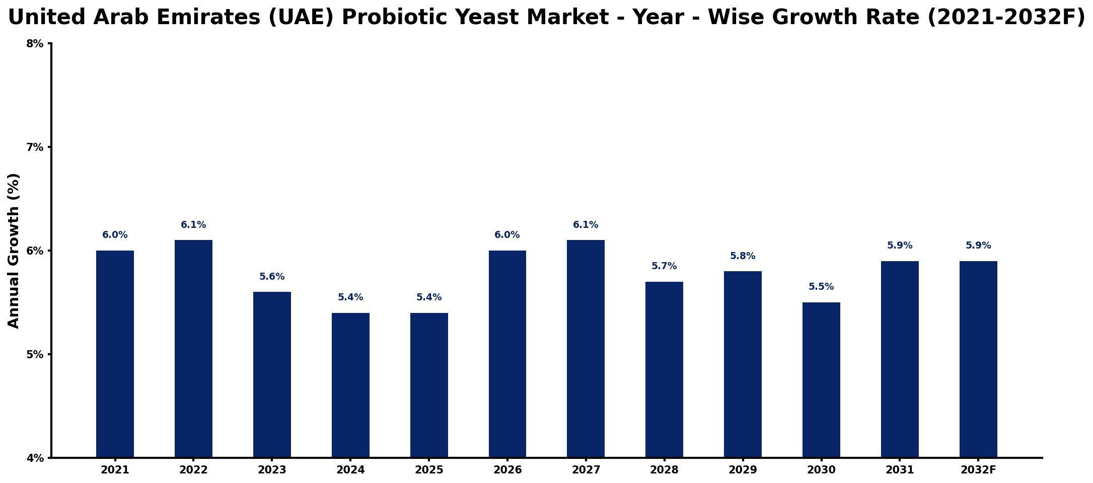 United Arab Emirates (UAE) Probiotic Yeast Market Year-wise Growth Rate and Key Drivers