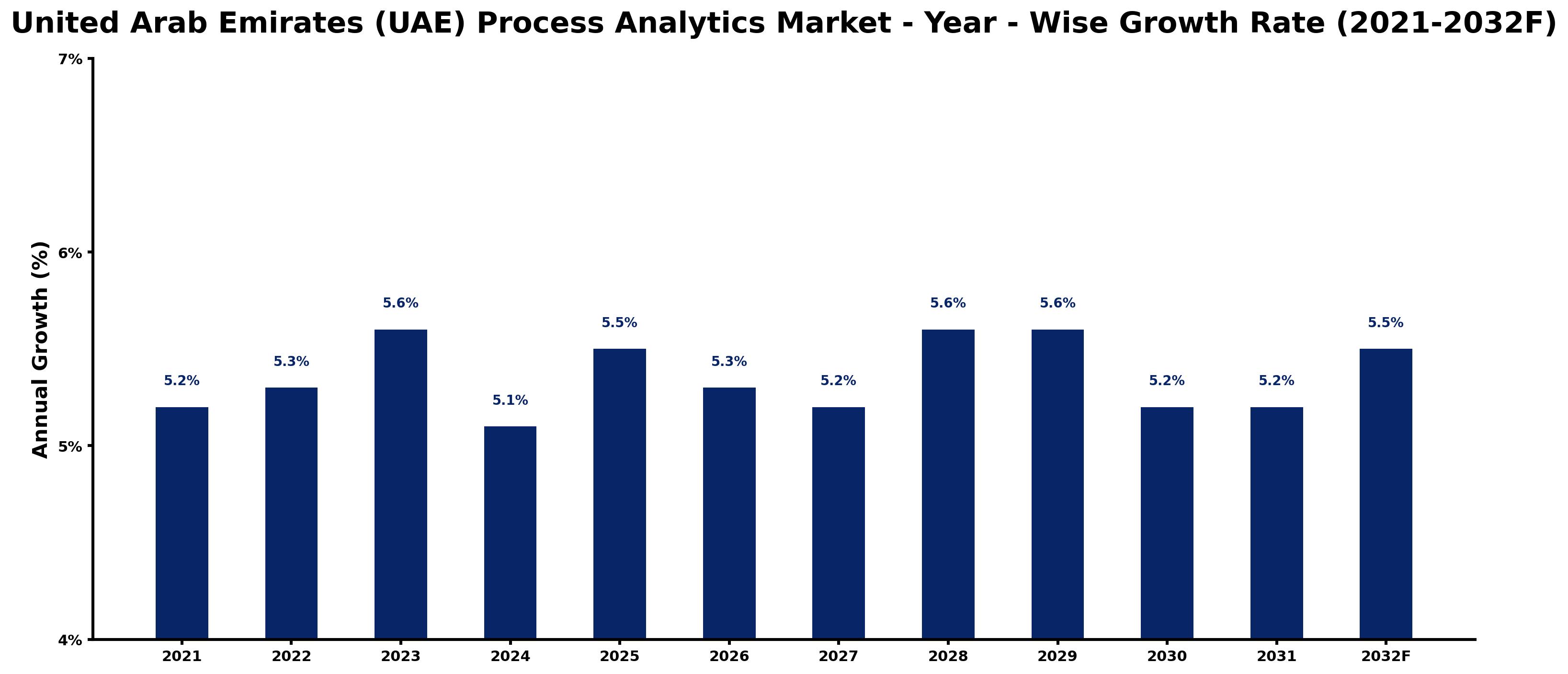 United Arab Emirates (UAE) Process Analytics Market Year-wise Growth Rate and Key Drivers