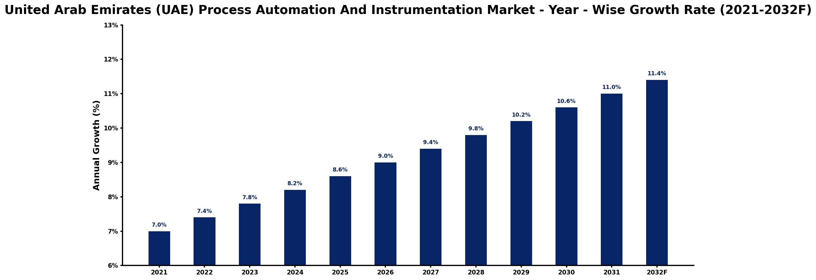 United Arab Emirates (UAE) Process Automation And Instrumentation Market Year-wise Growth Rate and Key Drivers