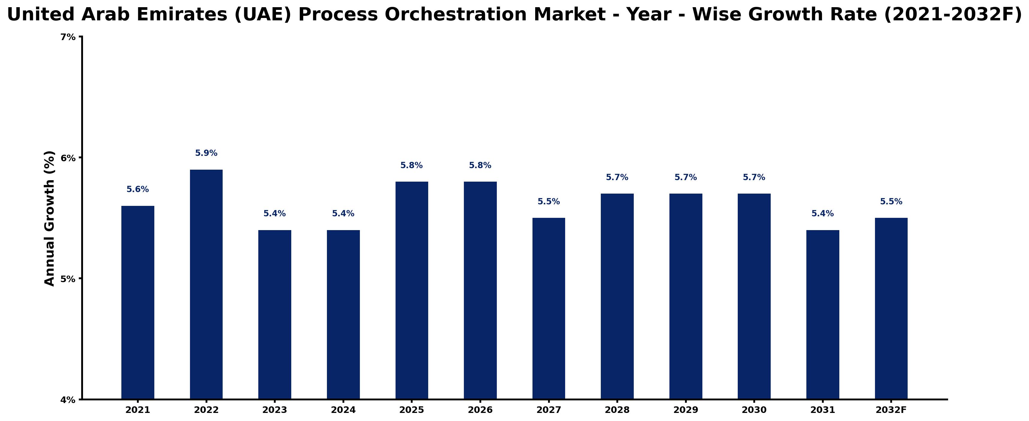 United Arab Emirates (UAE) Process Orchestration Market Year-wise Growth Rate and Key Drivers