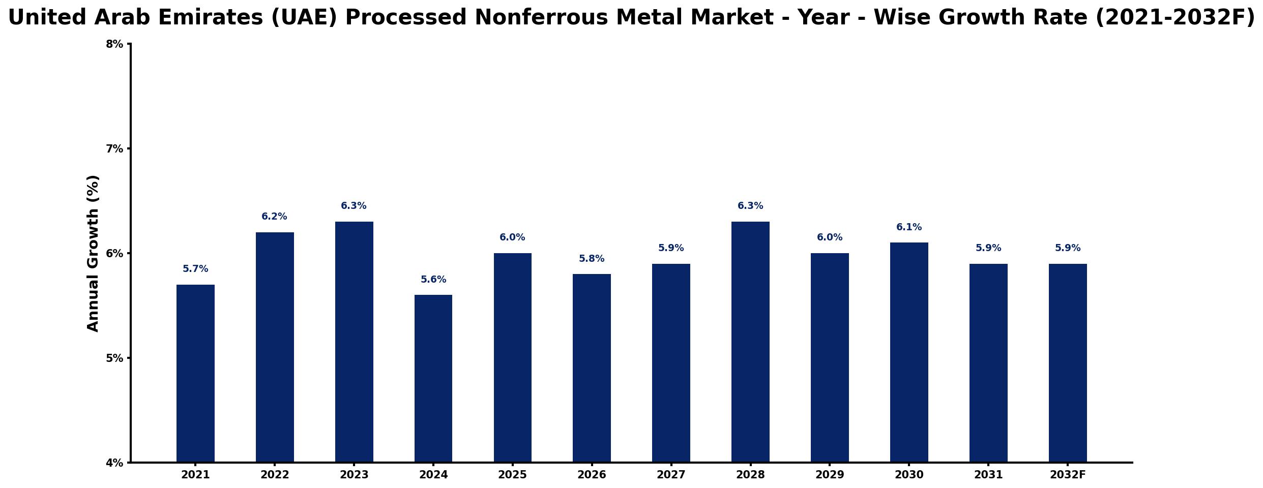 United Arab Emirates (UAE) Processed Nonferrous Metal Market Year-wise Growth Rate and Key Drivers