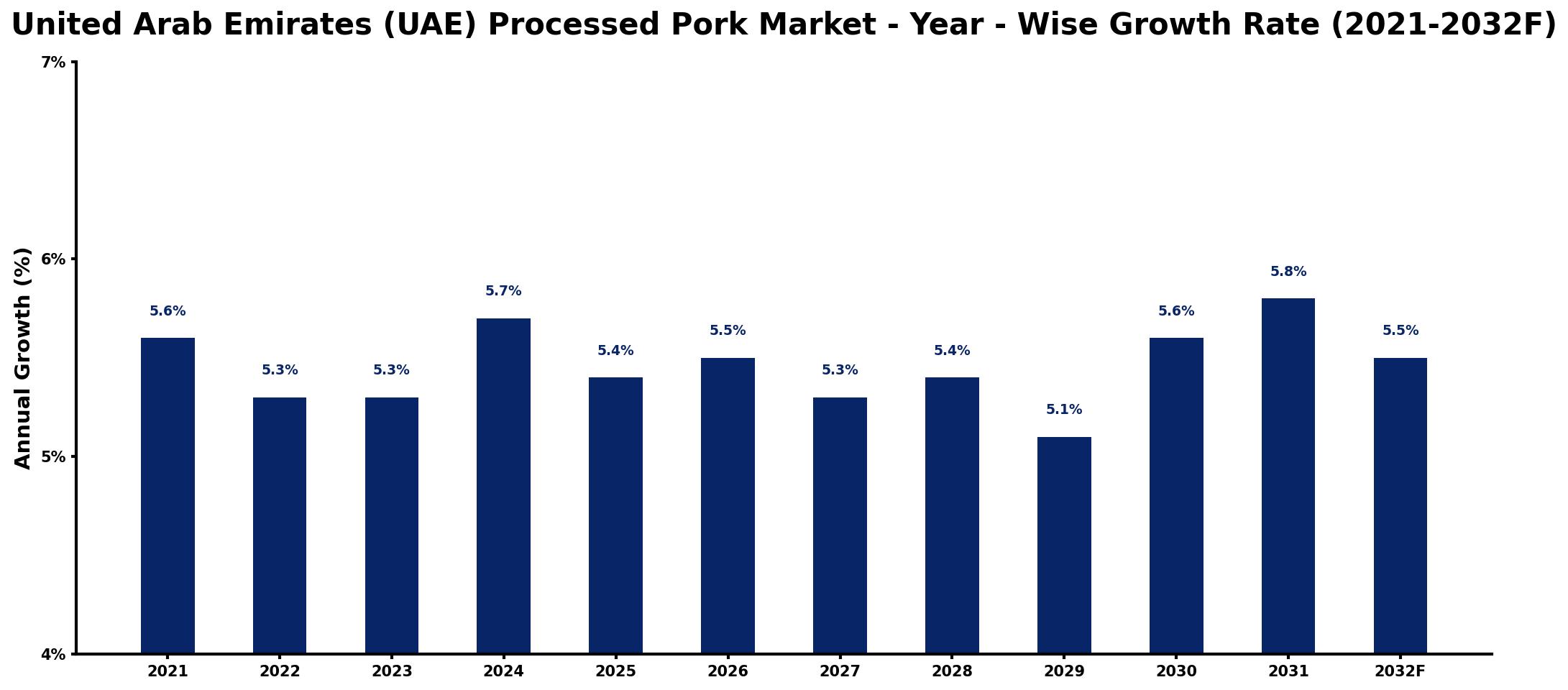 United Arab Emirates (UAE) Processed Pork Market Year-wise Growth Rate and Key Drivers