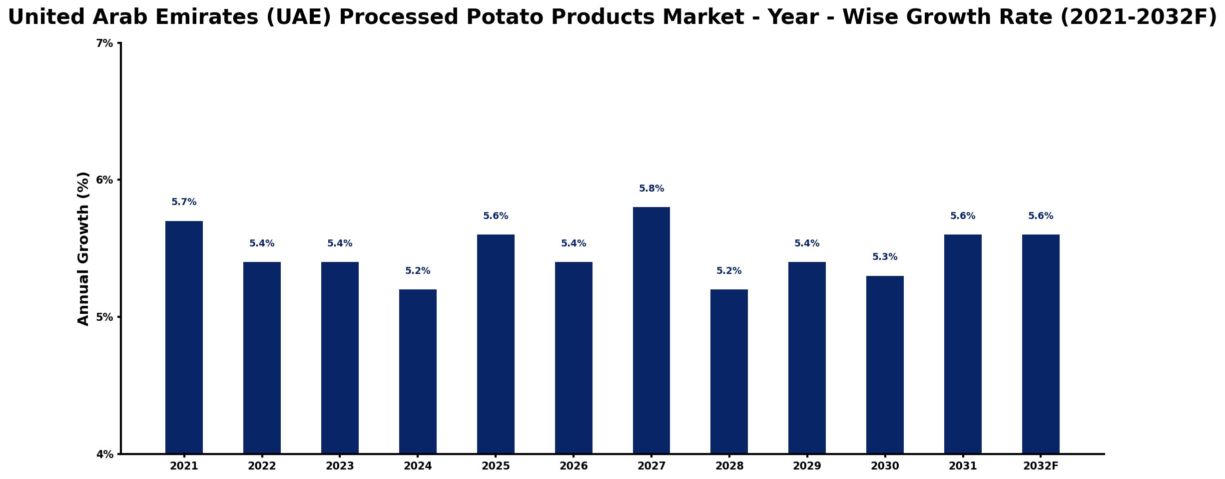 United Arab Emirates (UAE) Processed Potato Products Market Year-wise Growth Rate and Key Drivers