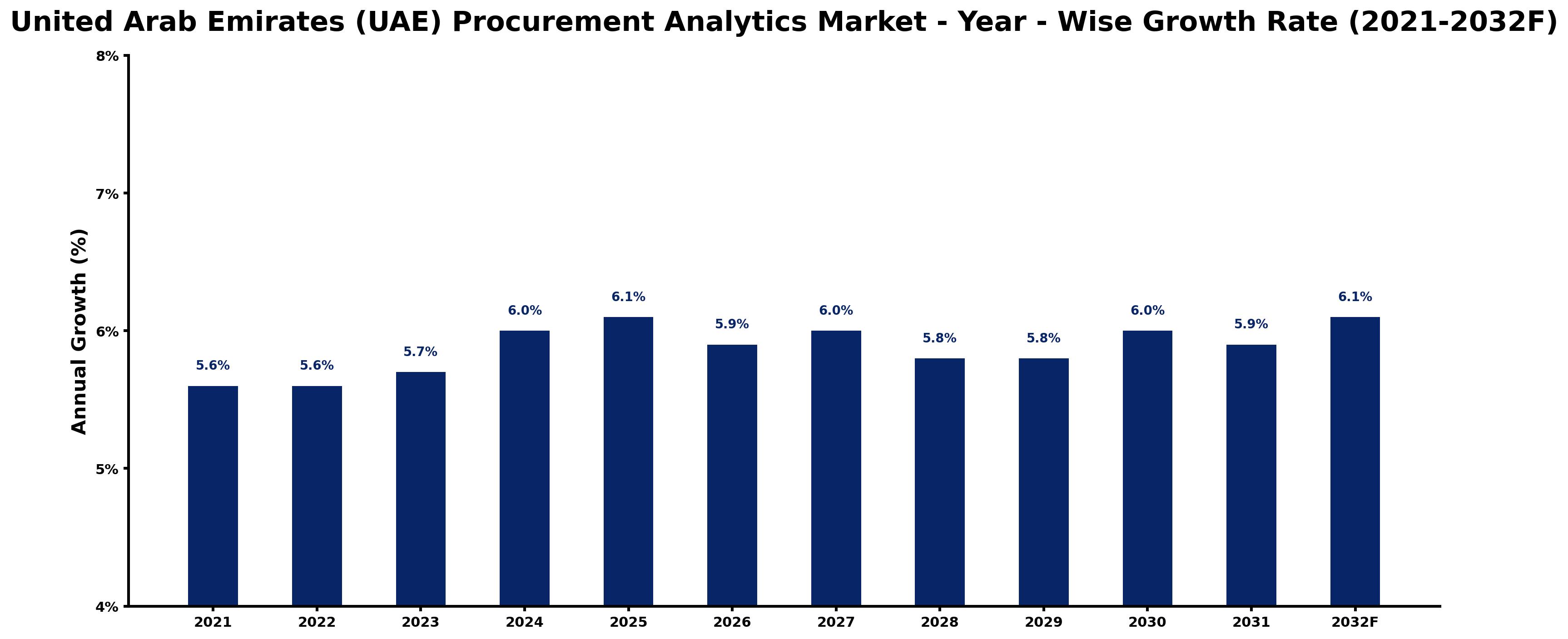 United Arab Emirates (UAE) Procurement Analytics Market Year-wise Growth Rate and Key Drivers