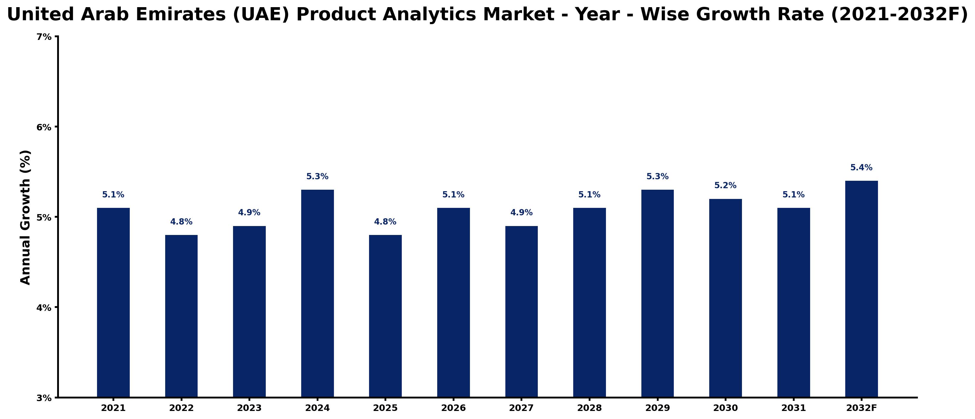 United Arab Emirates (UAE) Product Analytics Market Year-wise Growth Rate and Key Drivers