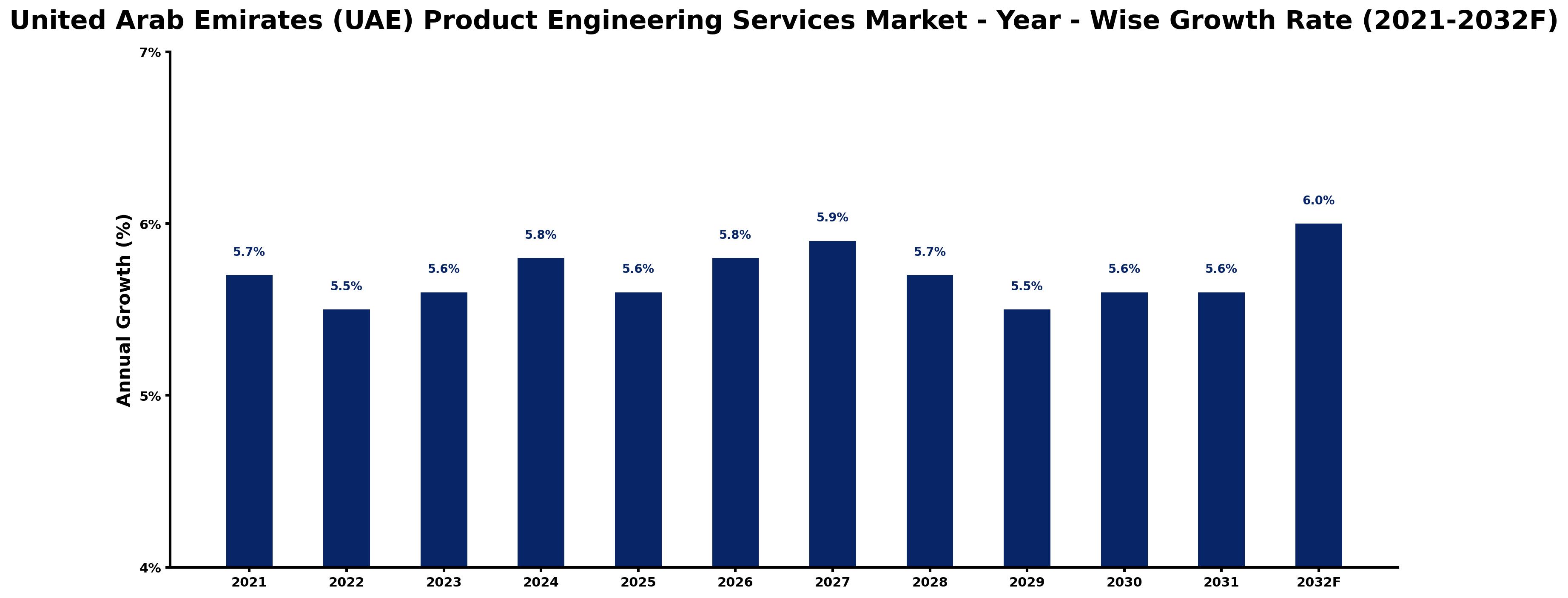 United Arab Emirates (UAE) Product Engineering Services Market Year-wise Growth Rate and Key Drivers