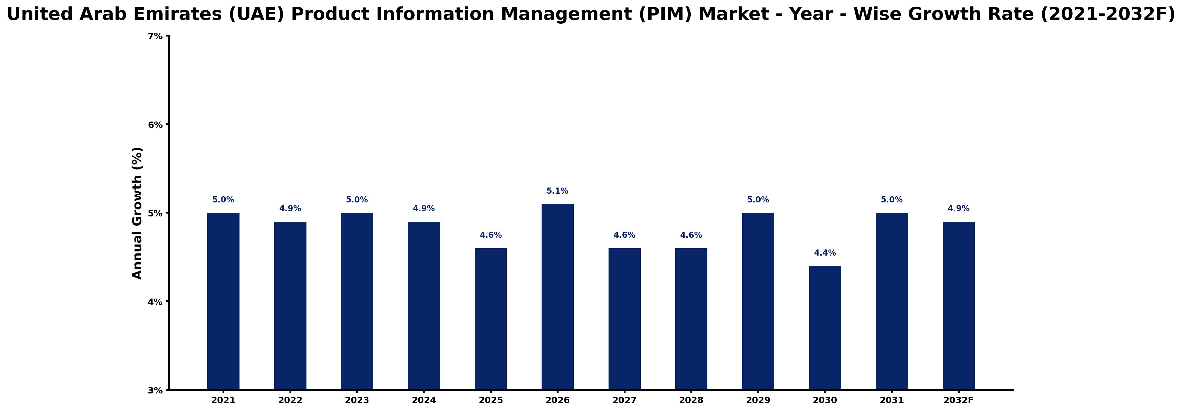 United Arab Emirates (UAE) Product Information Management (PIM) Market Year-wise Growth Rate and Key Drivers