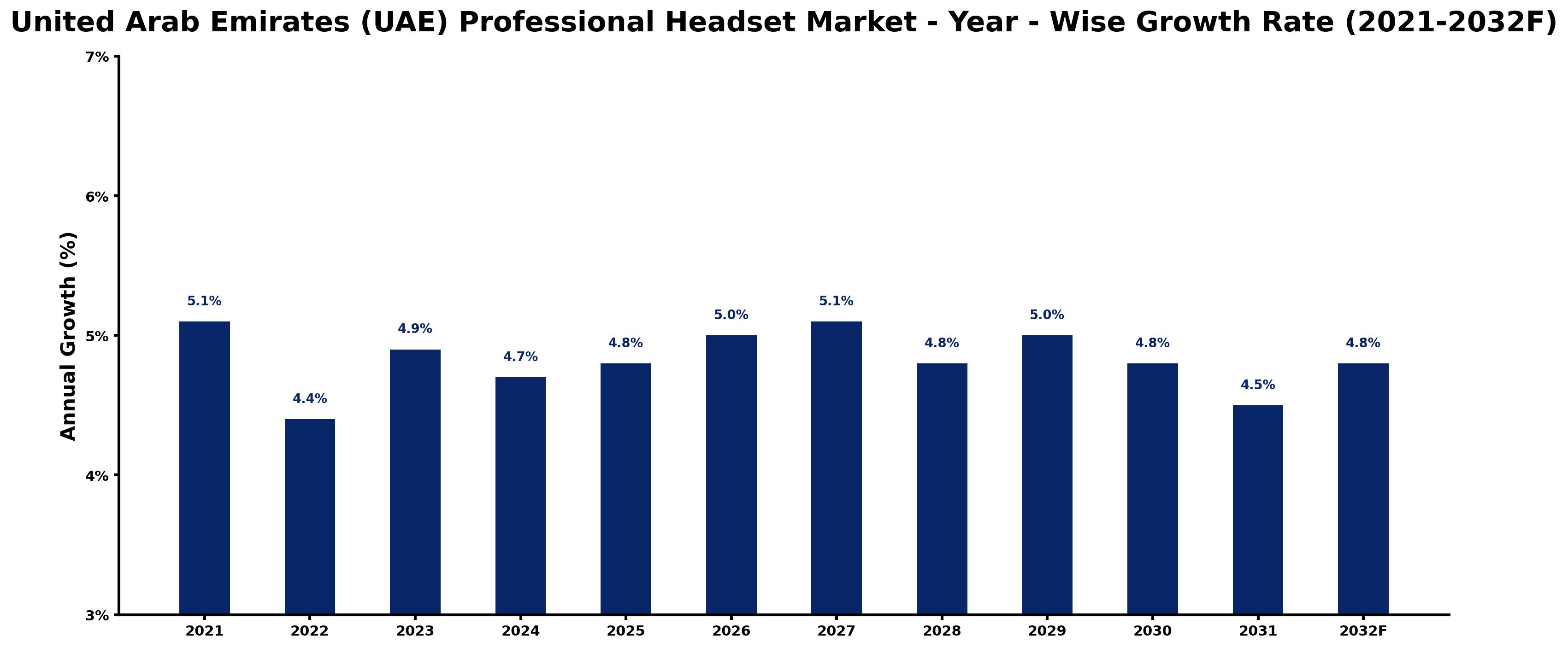 United Arab Emirates (UAE) Professional Headset Market Year-wise Growth Rate and Key Drivers