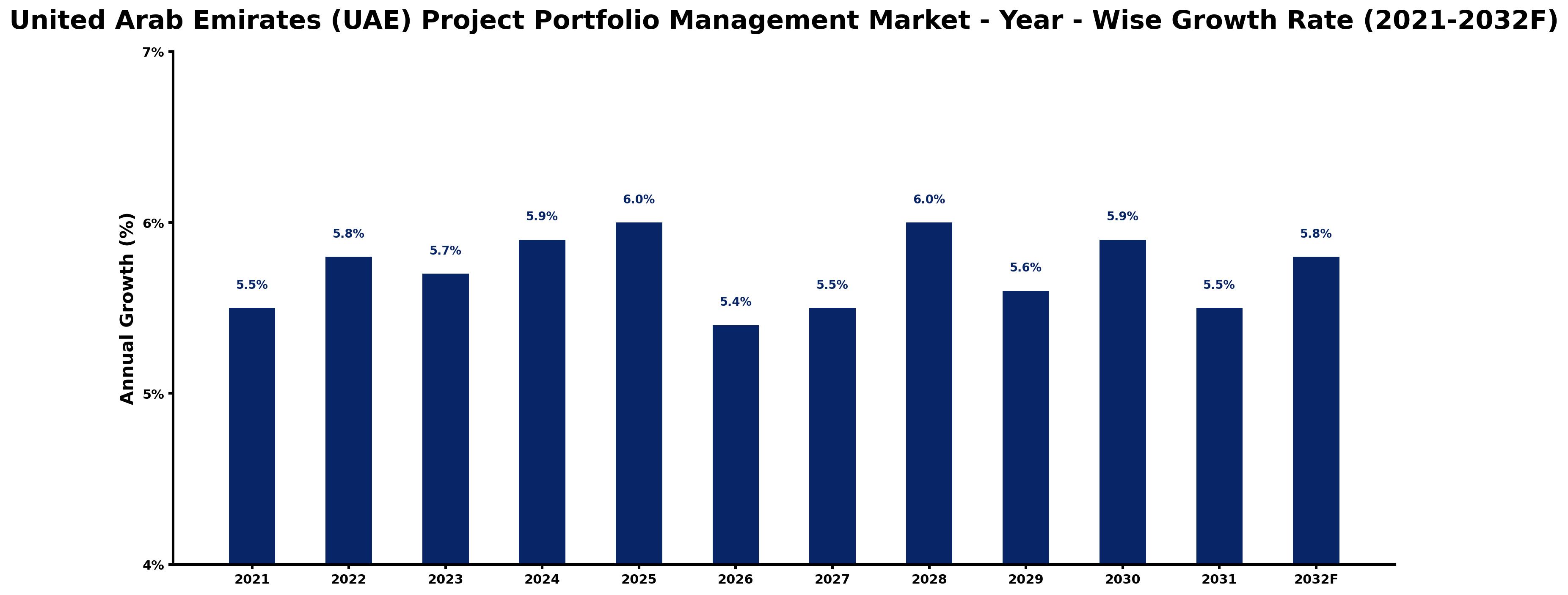 United Arab Emirates (UAE) Project Portfolio Management Market Year-wise Growth Rate and Key Drivers