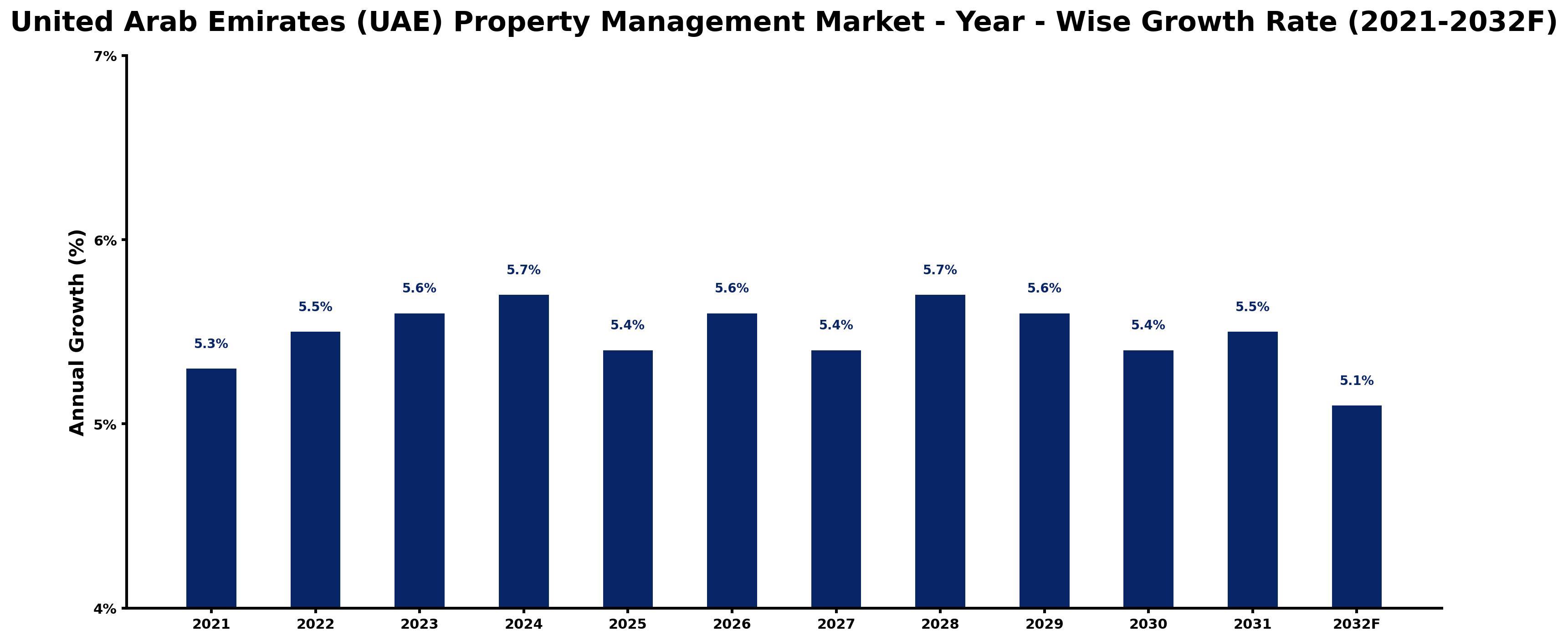 United Arab Emirates (UAE) Property Management Market Year-wise Growth Rate and Key Drivers