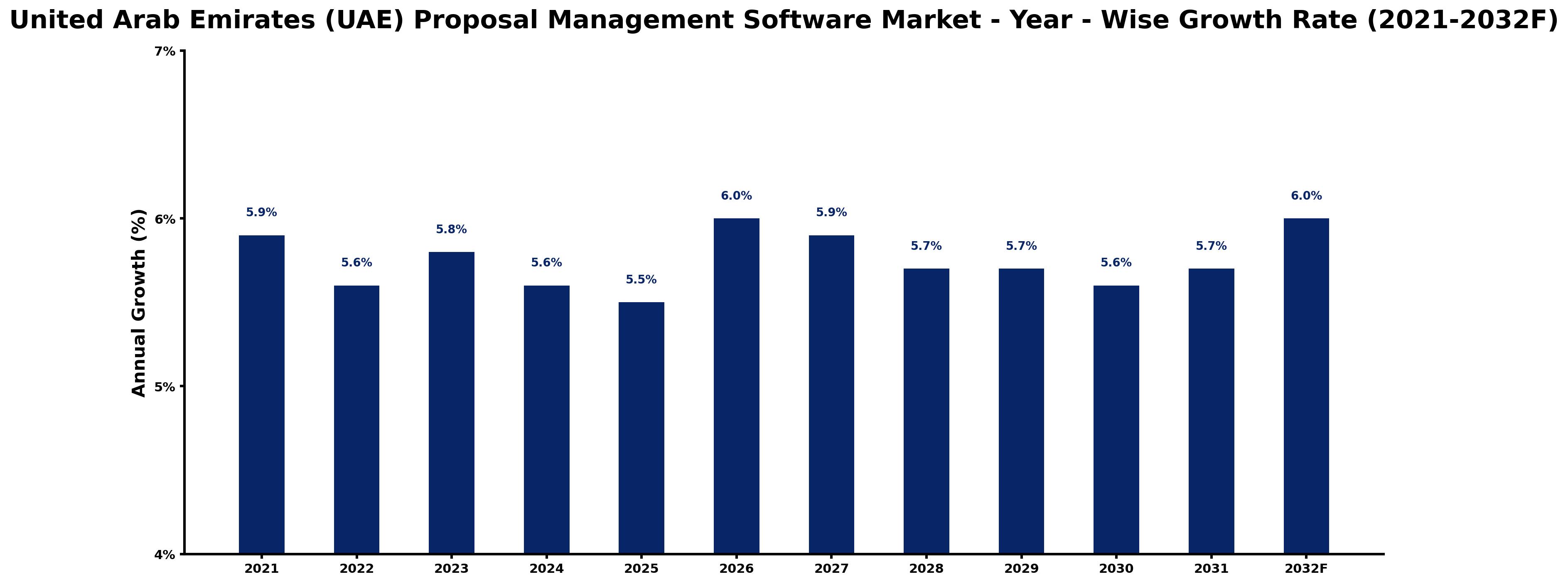 United Arab Emirates (UAE) Proposal Management Software Market Year-wise Growth Rate and Key Drivers