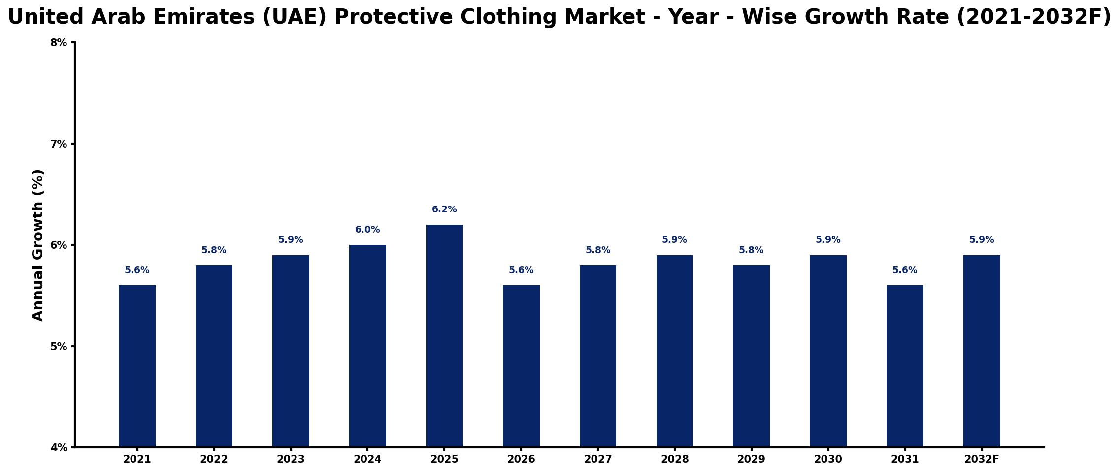 United Arab Emirates (UAE) Protective Clothing Market Year-wise Growth Rate and Key Drivers