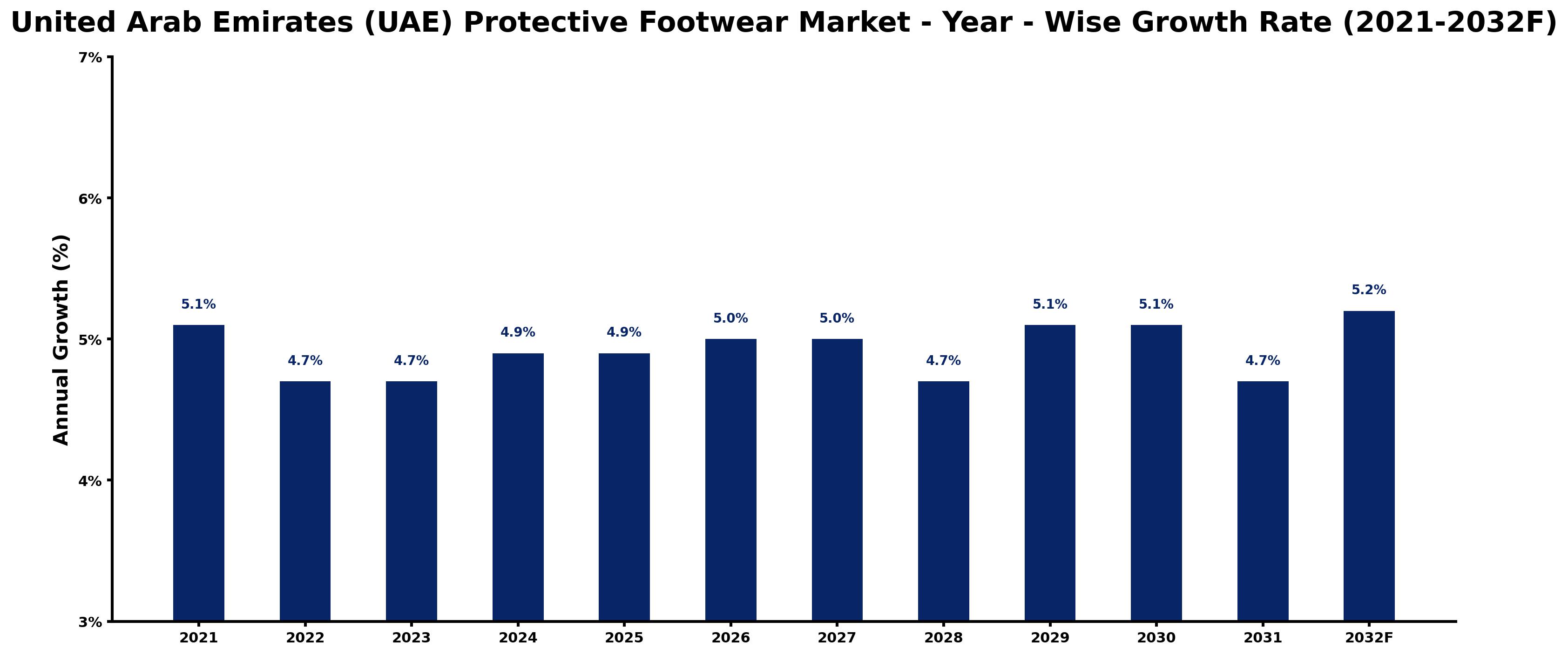 United Arab Emirates (UAE) Protective Footwear Market Year-wise Growth Rate and Key Drivers