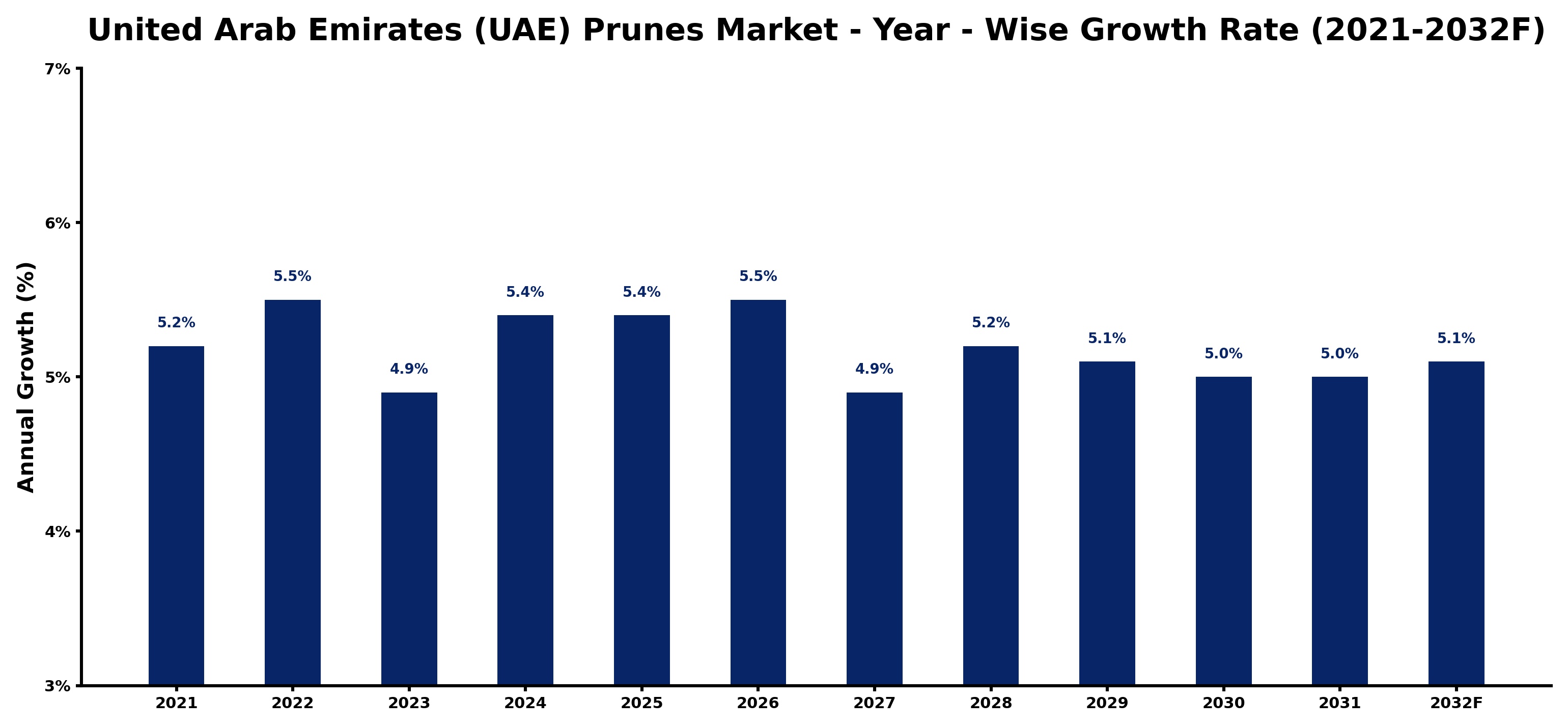 United Arab Emirates (UAE) Prunes Market Year-wise Growth Rate and Key Drivers