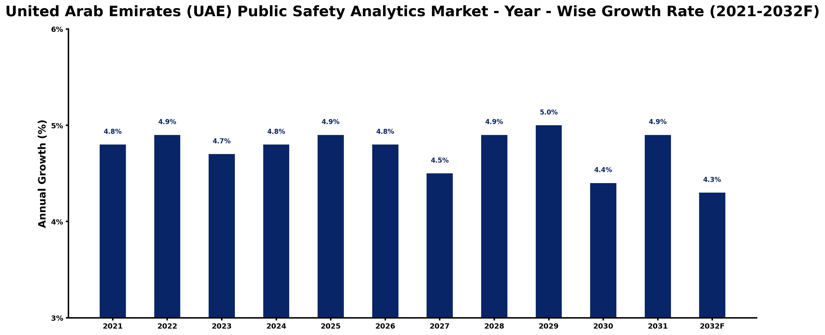 United Arab Emirates (UAE) Public Safety Analytics Market Year-wise Growth Rate and Key Drivers