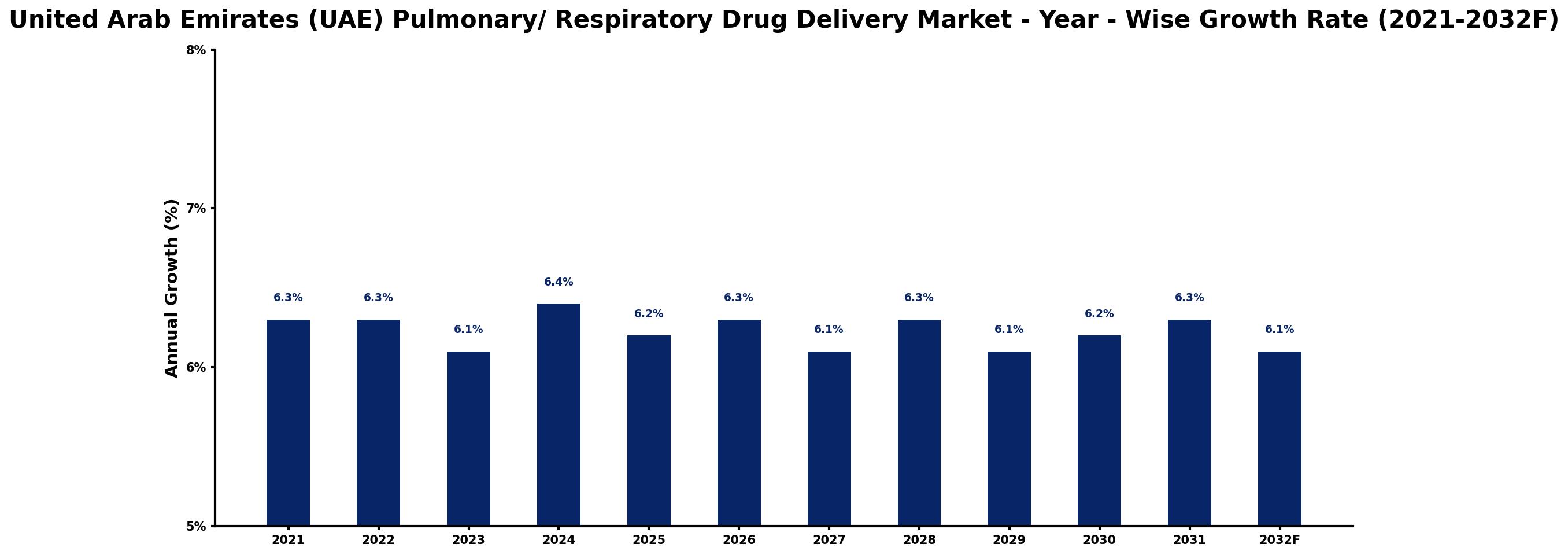 United Arab Emirates (UAE) Pulmonary/ Respiratory Drug Delivery Market Year-wise Growth Rate and Key Drivers