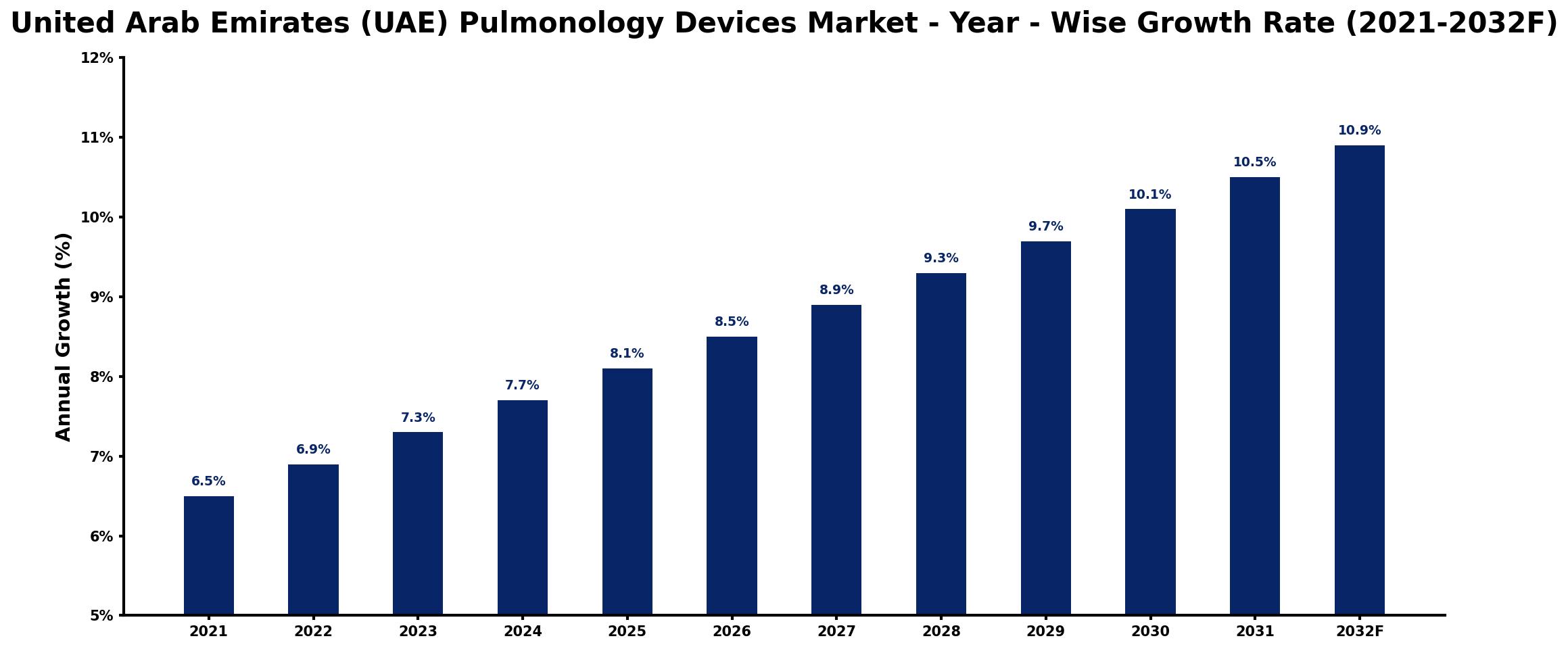United Arab Emirates (UAE) Pulmonology Devices Market Year-wise Growth Rate and Key Drivers