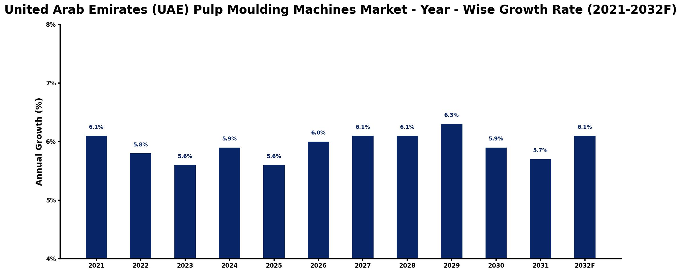 United Arab Emirates (UAE) Pulp Moulding Machines Market Year-wise Growth Rate and Key Drivers
