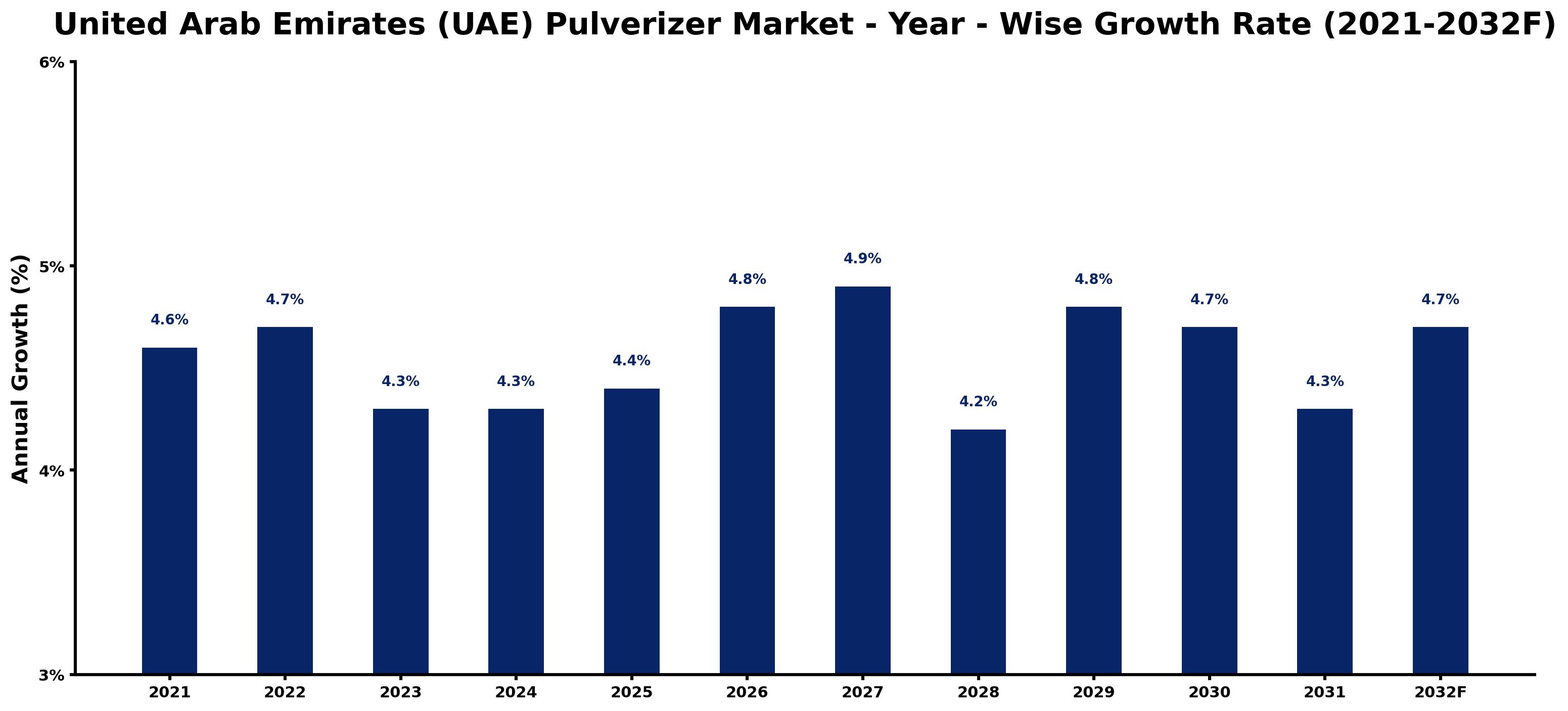 United Arab Emirates (UAE) Pulverizer Market Year-wise Growth Rate and Key Drivers