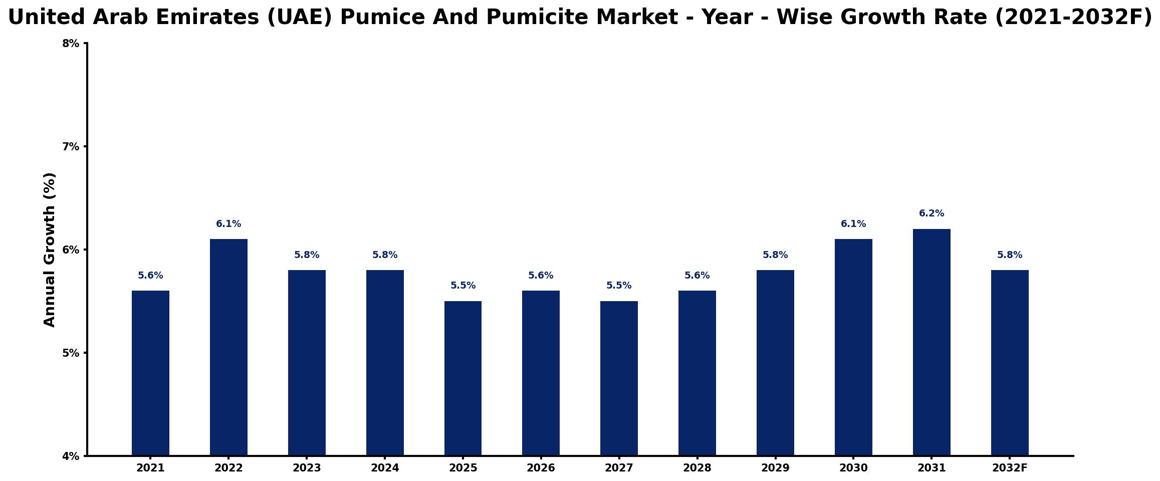 United Arab Emirates (UAE) Pumice And Pumicite Market Year-wise Growth Rate and Key Drivers