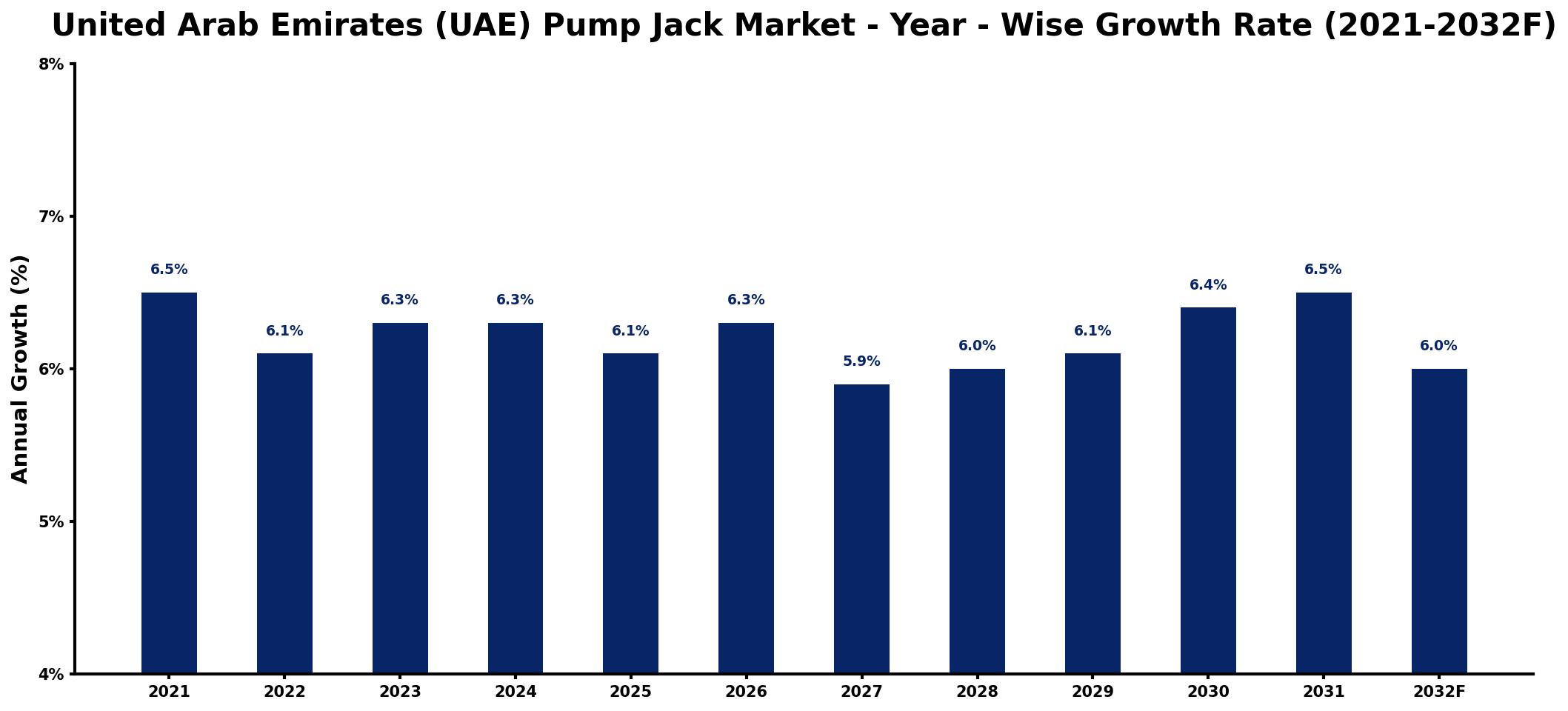 United Arab Emirates (UAE) Pump Jack Market Year-wise Growth Rate and Key Drivers
