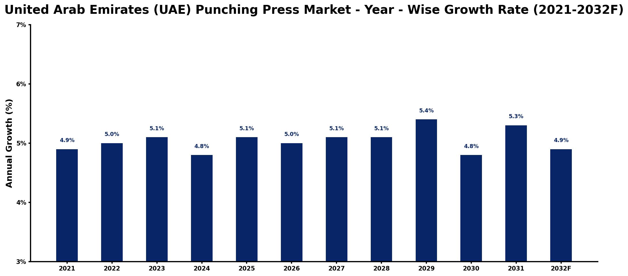 United Arab Emirates (UAE) Punching Press Market Year-wise Growth Rate and Key Drivers