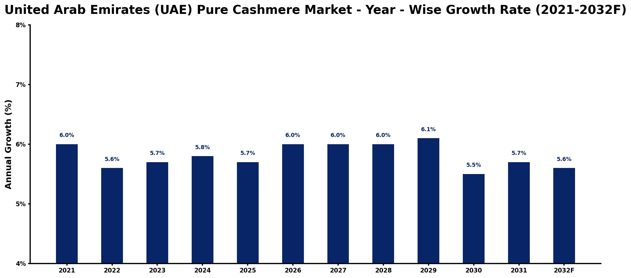 United Arab Emirates (UAE) Pure Cashmere Market Year-wise Growth Rate and Key Drivers