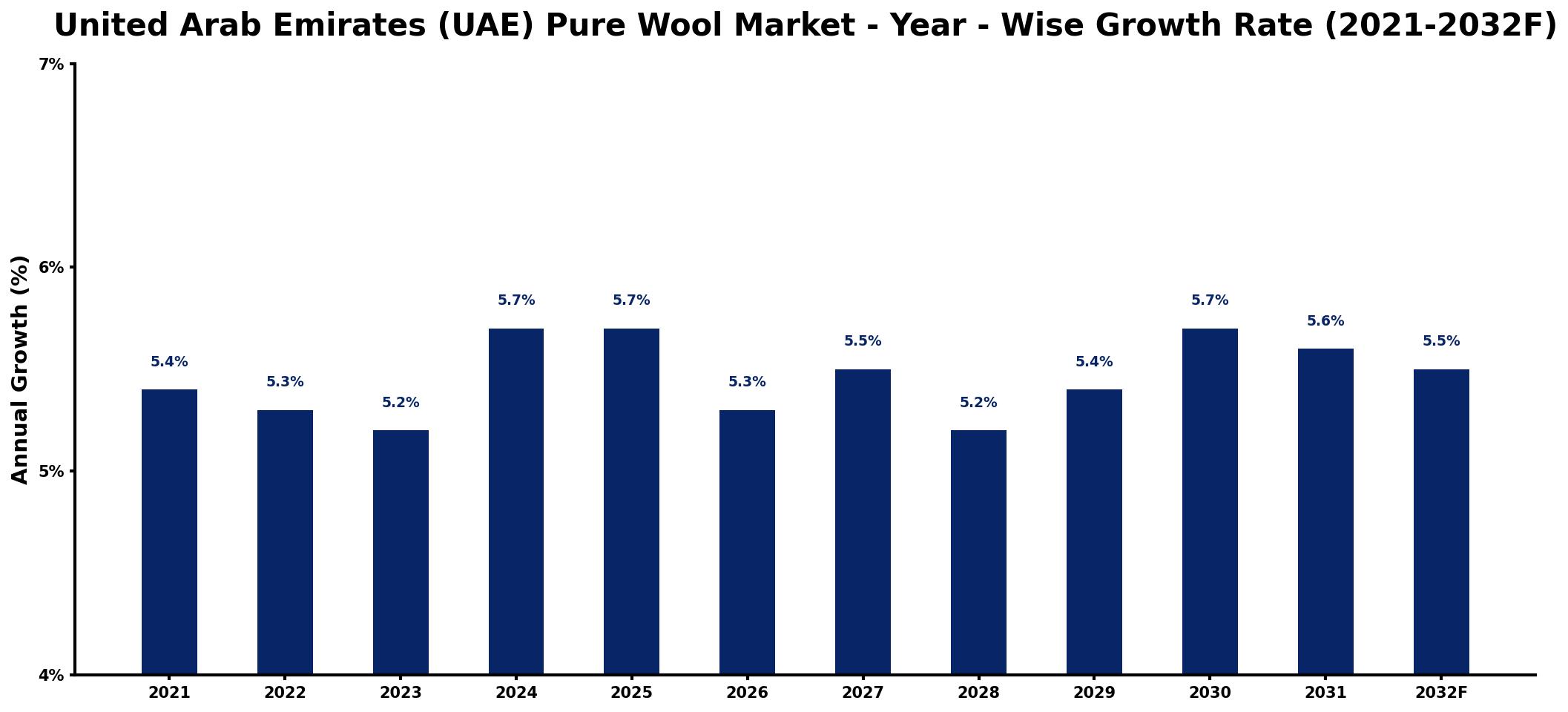 United Arab Emirates (UAE) Pure Wool Market Year-wise Growth Rate and Key Drivers