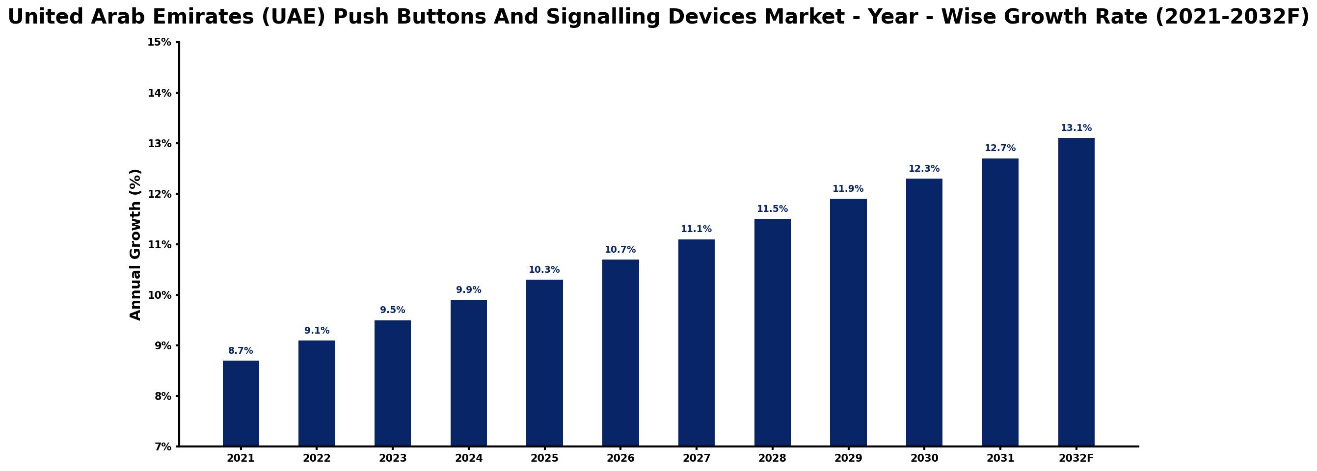 United Arab Emirates (UAE) Push Buttons And Signalling Devices Market Year-wise Growth Rate and Key Drivers