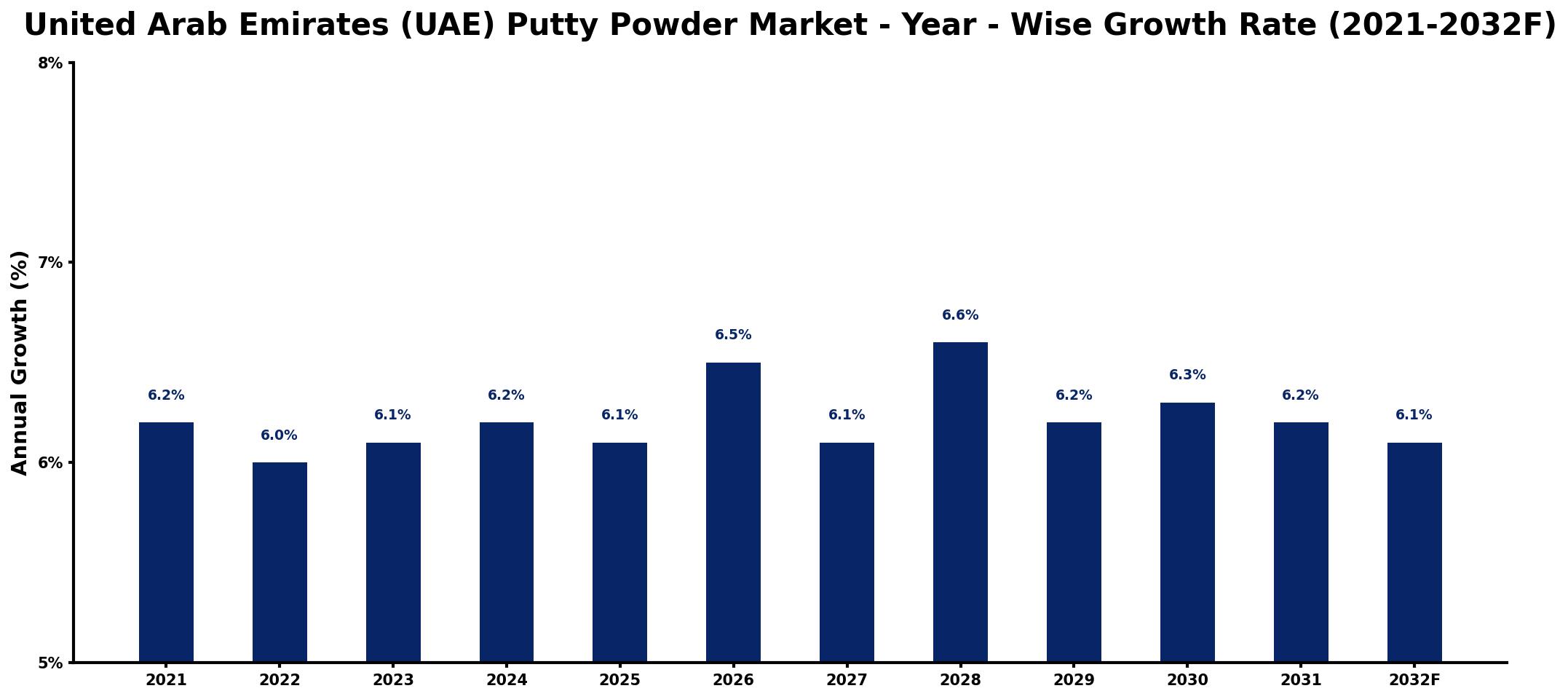United Arab Emirates (UAE) Putty Powder Market Year-wise Growth Rate and Key Drivers
