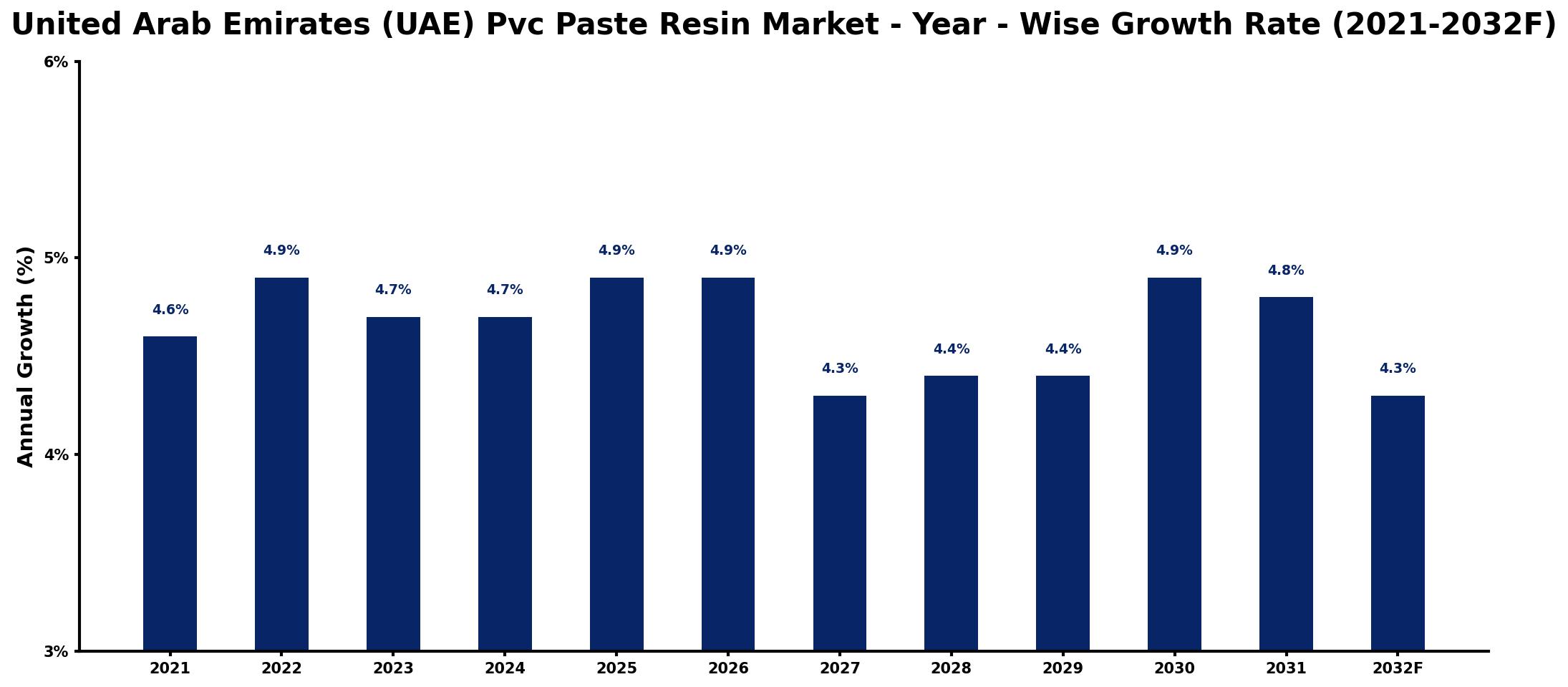 United Arab Emirates (UAE) Pvc Paste Resin Market Year-wise Growth Rate and Key Drivers