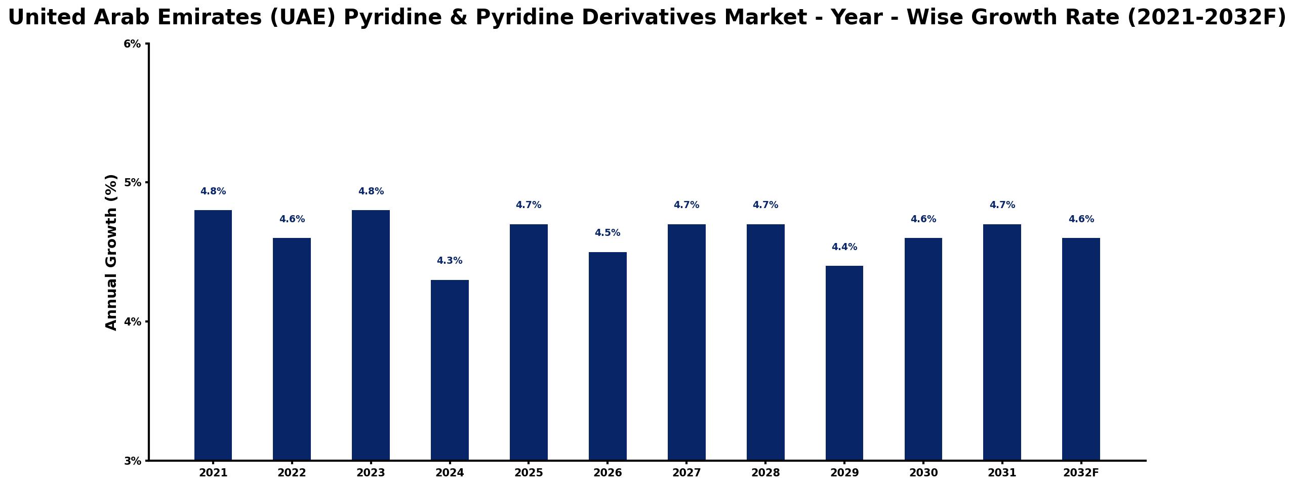 United Arab Emirates (UAE) Pyridine & Pyridine Derivatives Market Year-wise Growth Rate and Key Drivers